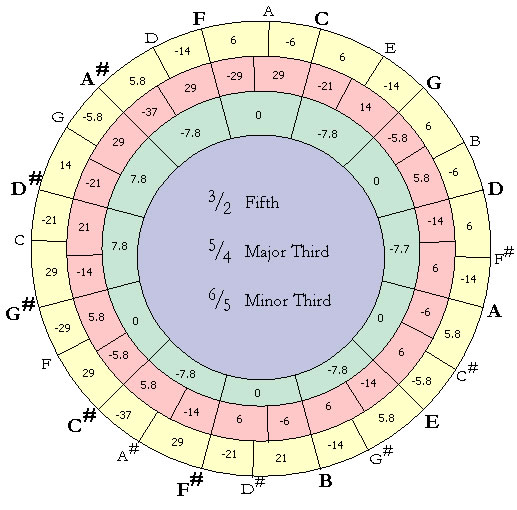 Compare circles of fifth, major thirds, and minor thirds